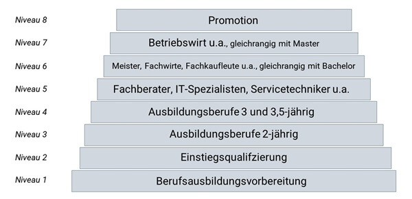 Abbildung: Deutsche Qualifikationsrahmen (DQR) - Niveaus
